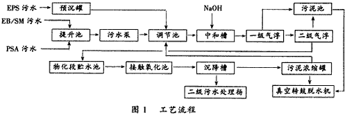 苯聯(lián)合裝置生產(chǎn)污水預(yù)處理