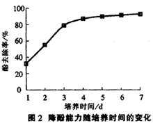 曝氣生物濾池處理煉油生產(chǎn)廢水