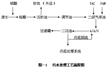 鏈條加工滾磨廢水處理
