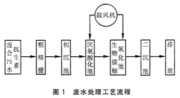 高濃度抗生素有機(jī)廢水處理