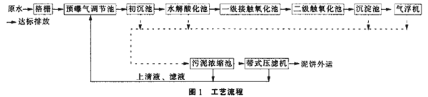 蘋(píng)果汁加工高濃度有機(jī)廢水的處理