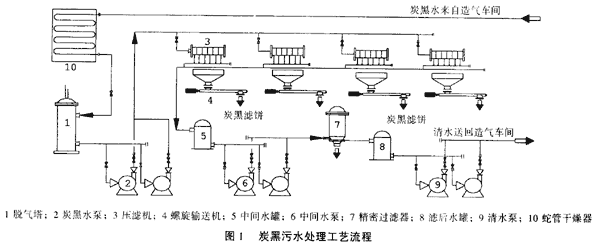 重油氣化炭黑污水處理工程設(shè)計(jì)