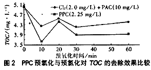 微污染原水預(yù)處理