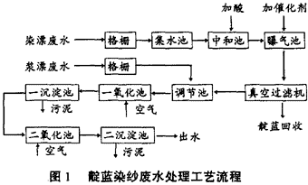 靛藍染紗廢水的處理