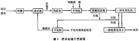 混凝沉淀、一體化氧化溝工藝處理化纖廢水