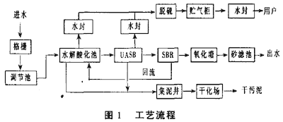 酒廠高濃度有機(jī)廢水處理