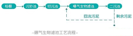 城市污水處理工藝