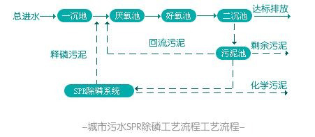 城市污水處理工藝