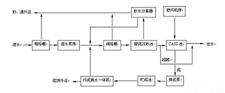 城市污水處理工藝