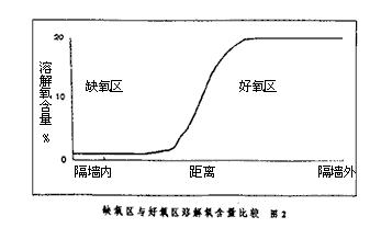 OCO污水處理工藝技術(shù)
