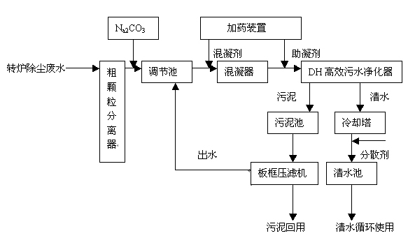 轉(zhuǎn)爐除塵廢水處理的工藝流程