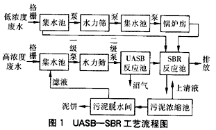 UASB—SBR工藝技術(shù)處理啤酒生產(chǎn)廢水,啤酒生產(chǎn)廢水處理,啤酒生產(chǎn)廢水處理工藝，啤酒廠廢水處理