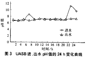 UASB—SBR工藝技術(shù)處理啤酒生產(chǎn)廢水,啤酒生產(chǎn)廢水處理,啤酒生產(chǎn)廢水處理工藝，啤酒廠廢水處理
