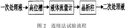 晶析輔助化學(xué)沉淀法處理高含磷廢水