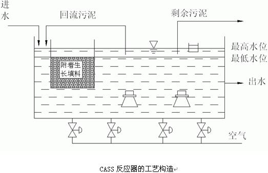 循環(huán)式CAST（CASS）系統(tǒng)除磷