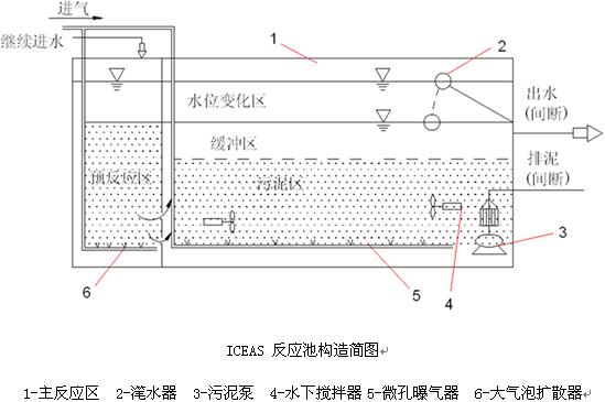 循環(huán)式CAST（CASS）系統(tǒng)除磷