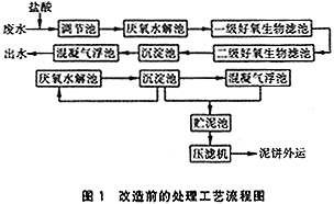 紡織靛藍廢水治理,紡織廢水治理,紡織靛藍廢水治理設備,紡織靛藍廢水治理公司,紡織靛藍廢水治理工程,廢水治理