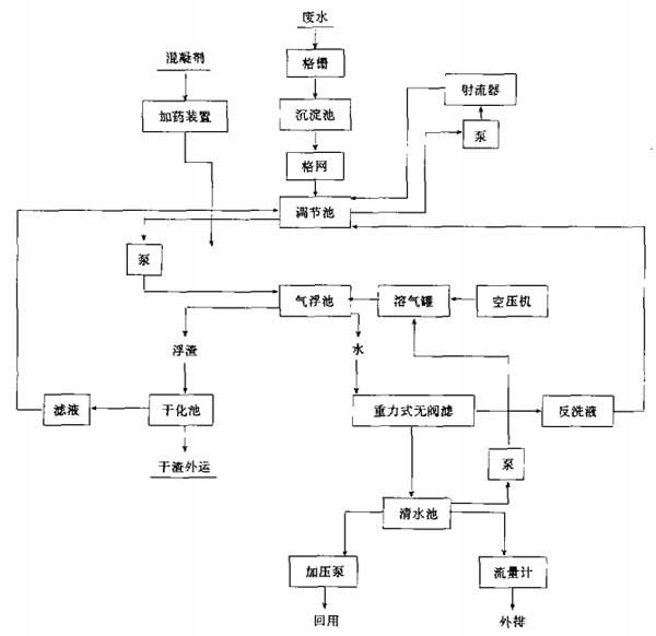 物化法處理卷煙廠（煙草）廢水