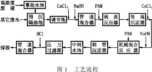 電冰箱、洗衣機(jī)生產(chǎn)含磷廢水處理