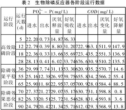 SBR強化生物系統(tǒng)處理高濃度含磷廢水