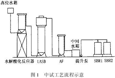 衛(wèi)生處理廠高濃度有機(jī)廢水的處理