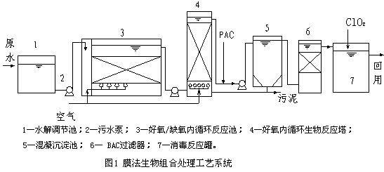 厭氧好氧膜法組合處理甲醇廢水實例