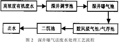 好氧生物法處理高濃度有機(jī)廢水