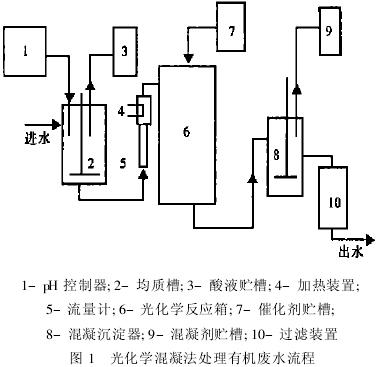 光化學混凝法處理高濃度有機廢水