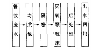 復(fù)合厭氧顆粒床和新型生物滴濾池處理餐飲廢水