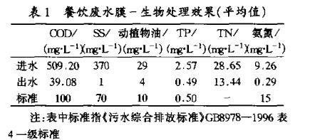 度假村餐飲廢水的處理