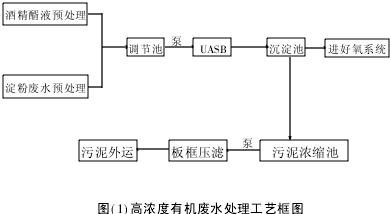 UASB處理高濃度有機(jī)廢水