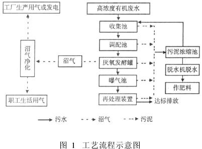 酒廠高濃度有機(jī)廢水的處理