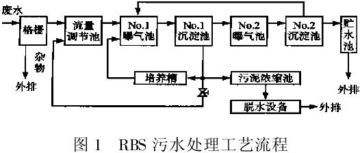 RBS處理高濃度有機廢水
