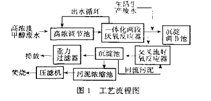 兩段厭氧消化法處理甲醇廢水