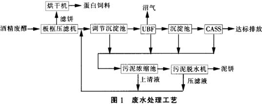 酒精廢水處理工程的設(shè)計與運(yùn)行