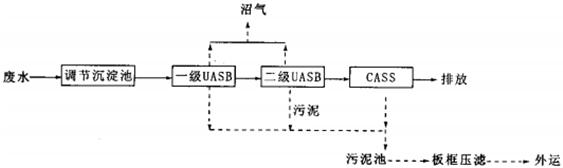 UASB-CASS工藝處理酒精廢水