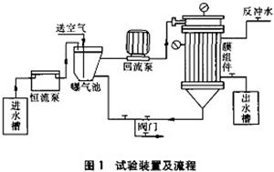 膜生物反應器工藝處理難降解有機廢水