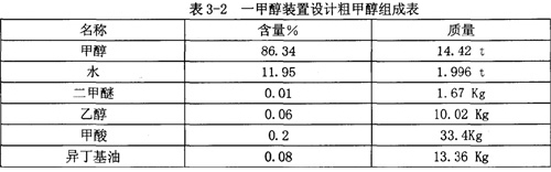 甲醇廢水高溫汽提焚燒處理實(shí)例