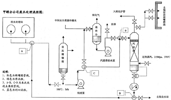 甲醇廢水高溫汽提焚燒處理實(shí)例