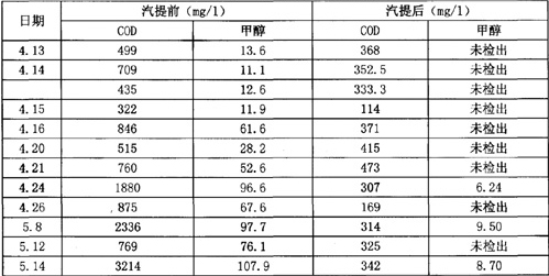 甲醇廢水高溫汽提焚燒處理實(shí)例