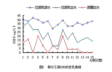 固定化活性炭技術(shù)處理甲醇廢水實(shí)例