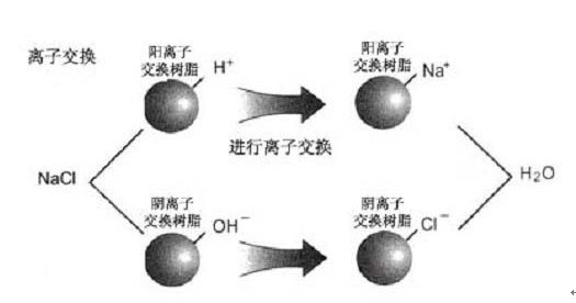 離子交換法處理含砷廢水