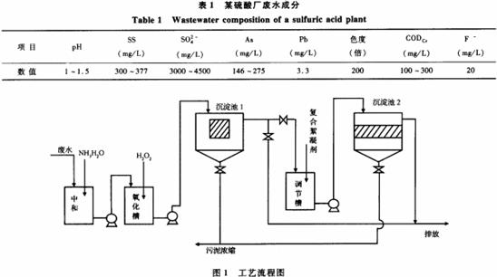 中和-氧化-絮凝調(diào)節(jié)法處理硫酸廢水