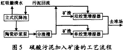 硫酸污泥加入礦渣工藝