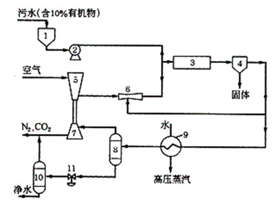超臨界水氧化技術的工藝及裝置