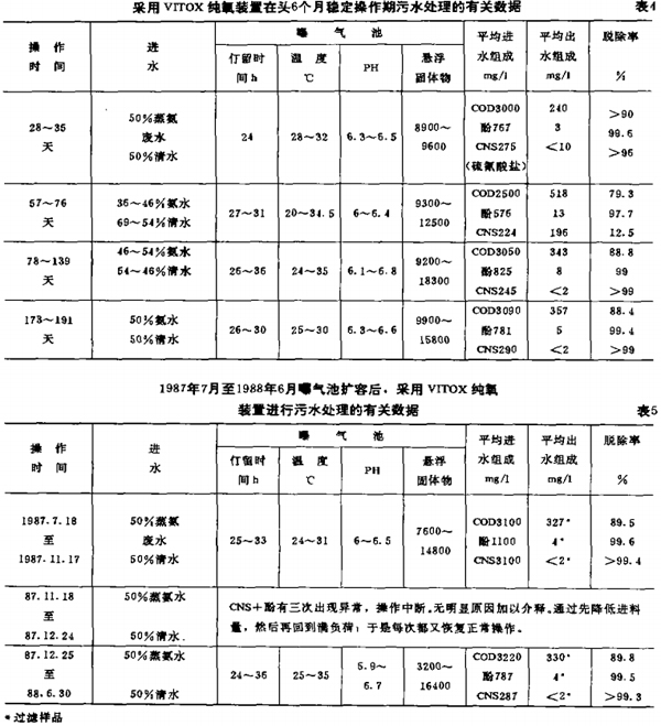 純氧曝氣工藝在焦化廢水中的應(yīng)用
