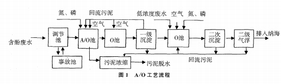 A/O法處理高濃度含酚廢水