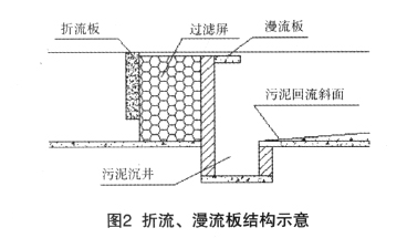 仿生態(tài)氧化溝工藝處理禽畜養(yǎng)殖廢水