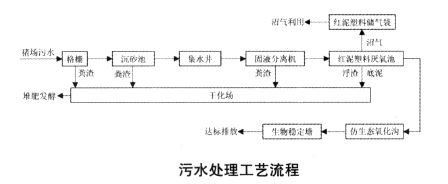 仿生態(tài)氧化溝處理禽畜養(yǎng)殖廢水實(shí)例
