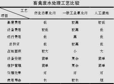 仿生態(tài)氧化溝處理禽畜養(yǎng)殖廢水實(shí)例